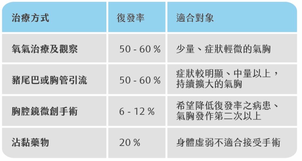 氣胸治療方式比較